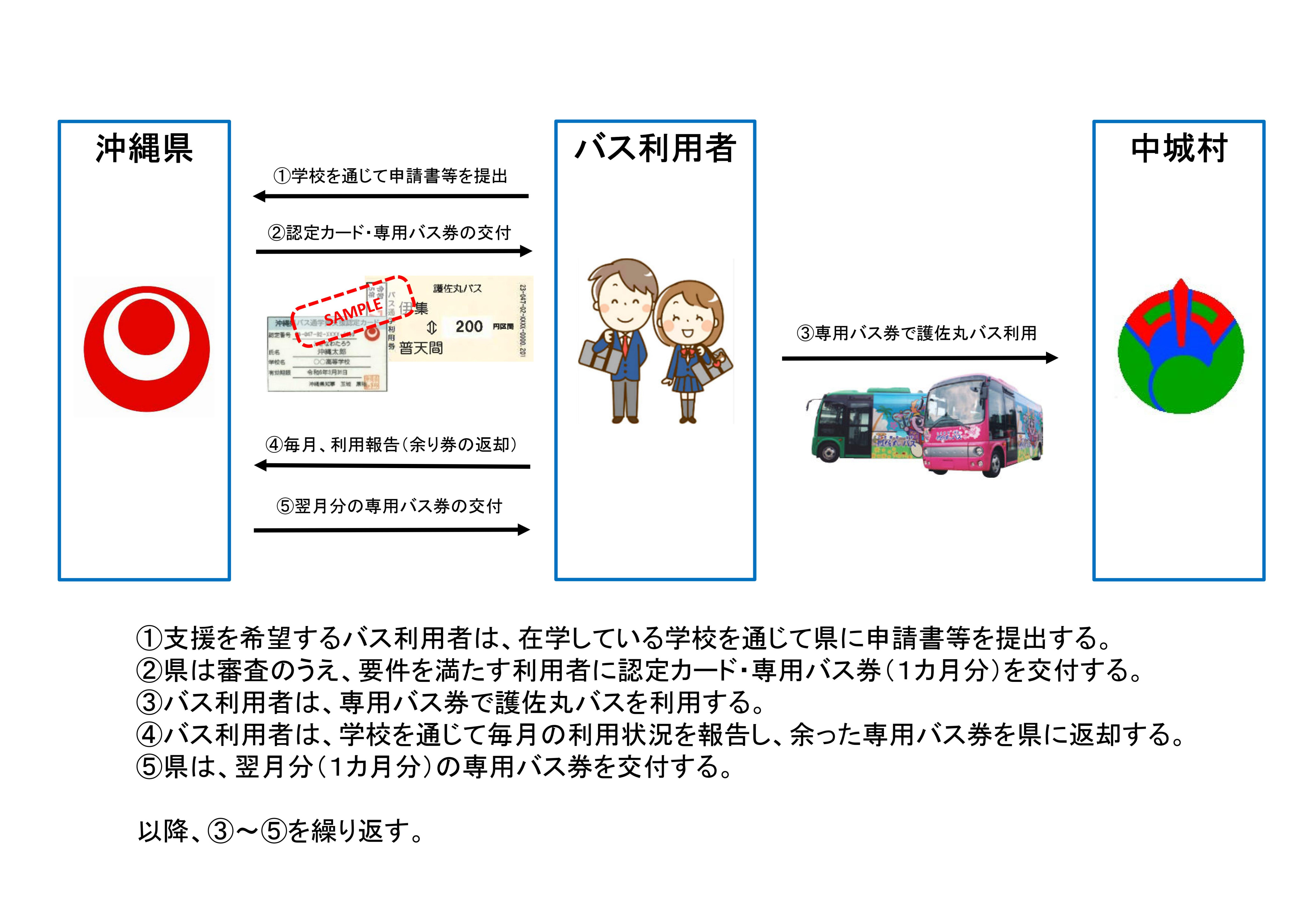 バス通学支援フローイメージ