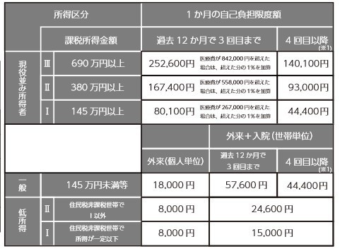 自己負担限度額一覧表