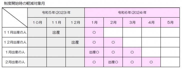 制度開始時の軽減対象月