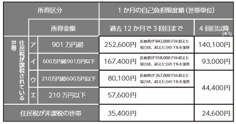 自己負担限度額一覧表