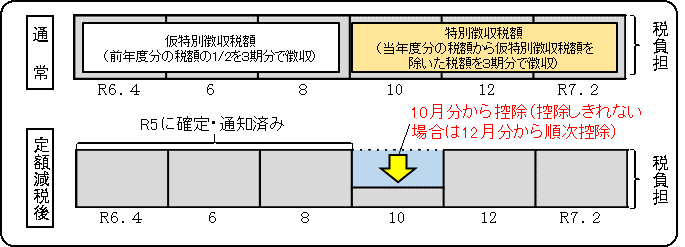 公的年金等に係る所得に係る特別徴収イメージ