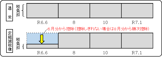 普通徴収（事業所得者等の方）イメージ