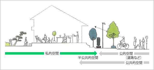 ひとつの家からはじまるまちづくりのイメージ