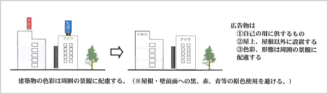建築物等の携帯又は意匠の制限のイメージ