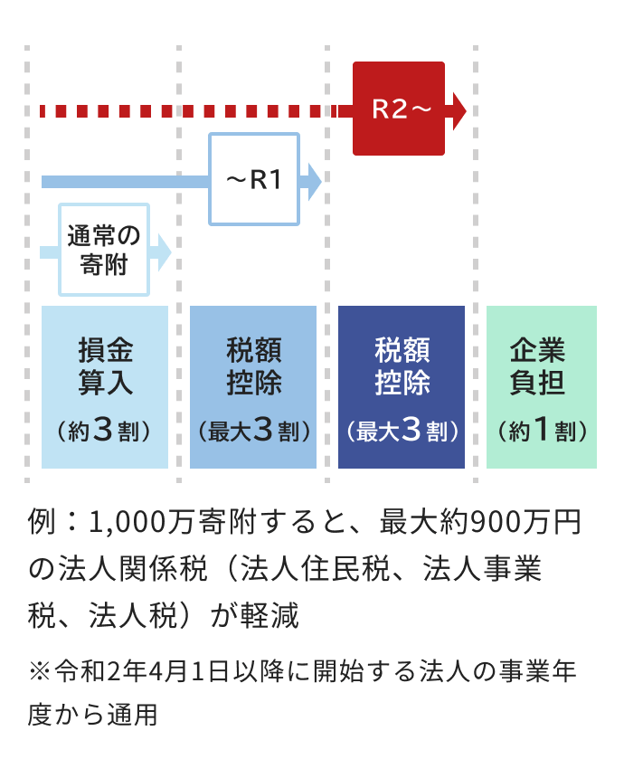 ふるさと納税の仕組み