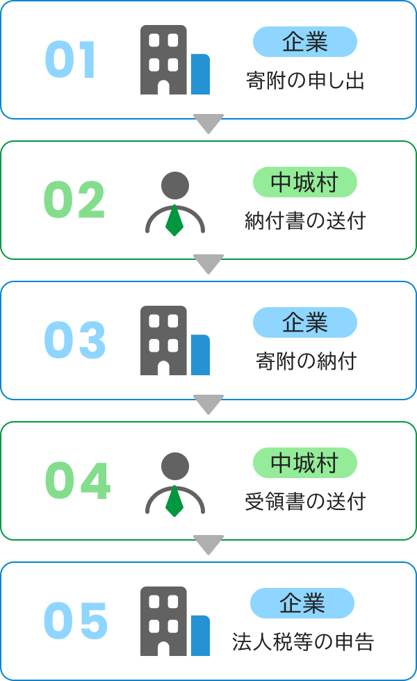 01：企業 寄附の申し出 02：中城村 納付書の送付 03：企業 寄附の納付 04：中城村 受領書の送付 05：企業 法人税等の申告